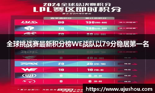 全球挑战赛最新积分榜WE战队以79分稳居第一名